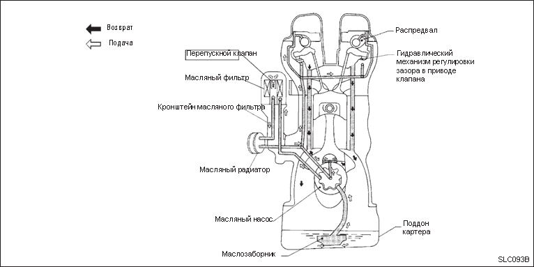 Циркуляционный смазочный контур. Двигатель SR20DE