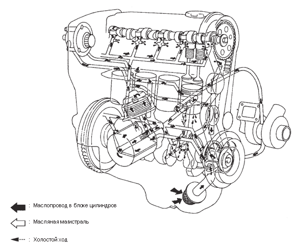 Двигатель CD20T. Циркуляционный смазочный контур