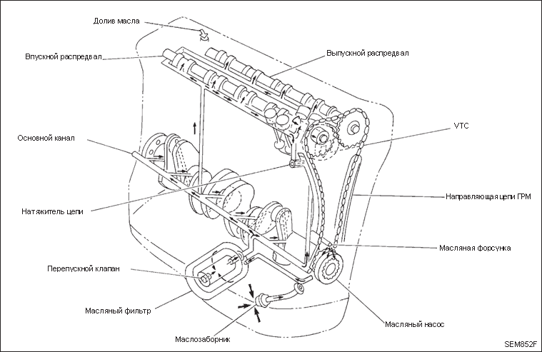 Двигатель QG. Циркуляционный смазочный контур