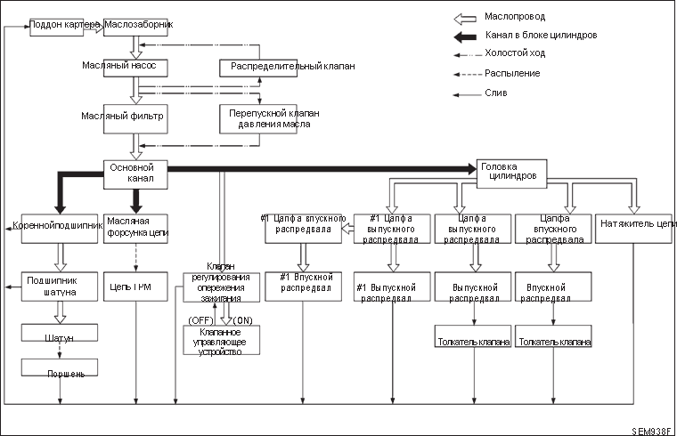 Схема циркуляции смазочного контура